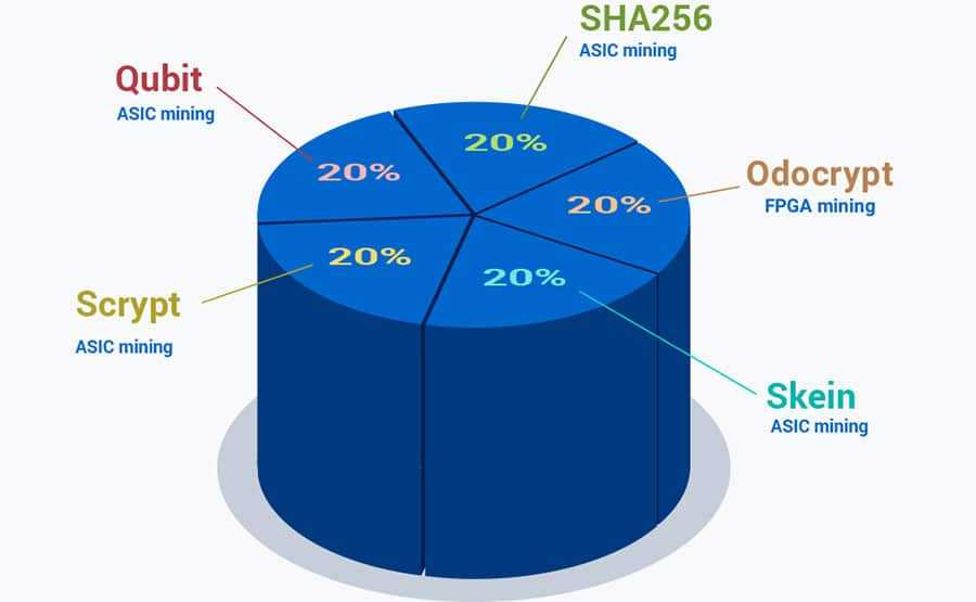 Digibyte Mining Algorithms