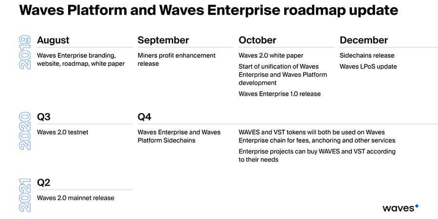 Waves Roadmap 2020