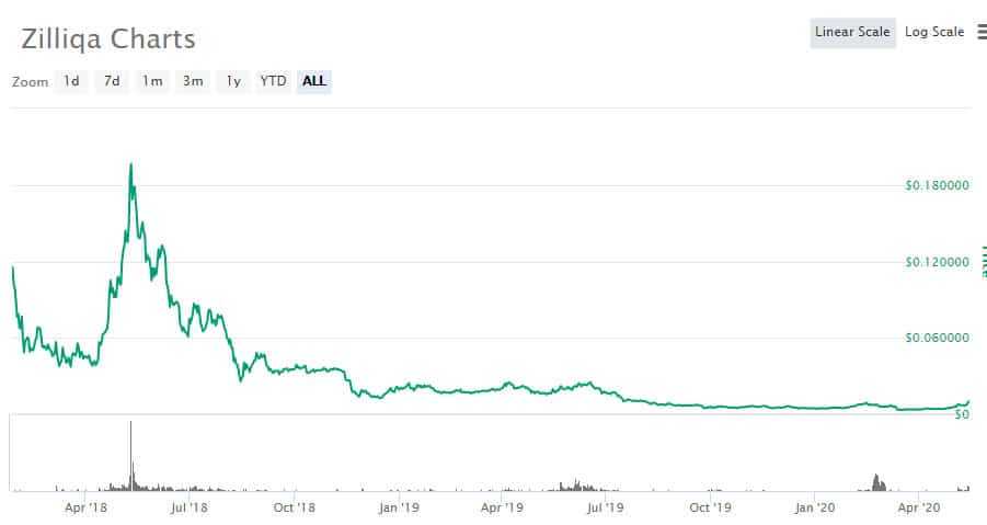 ZIL Price History