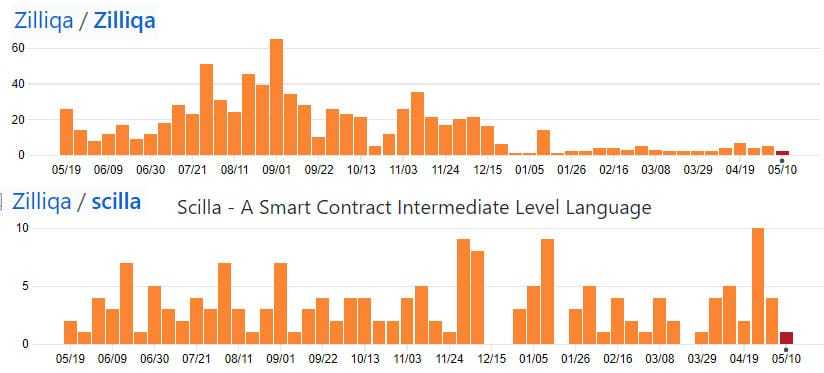 Zilliqa GitHub Commits