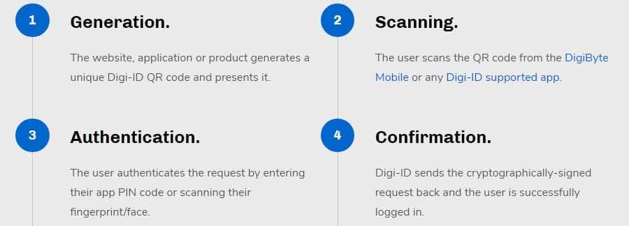 Digi ID Steps