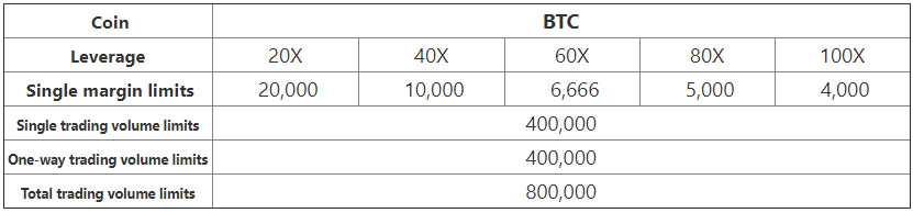 Bitcoin margin levels