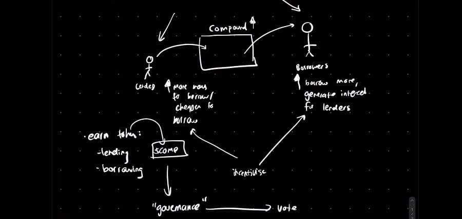 Compound Liquidity Mining