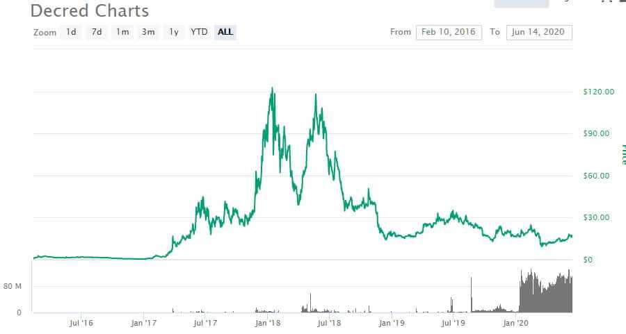 DCR Price Performance