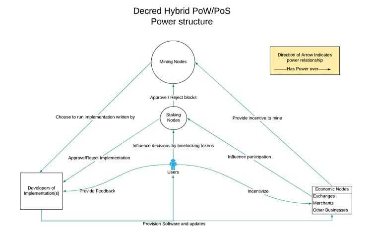 Decred Structure Overview