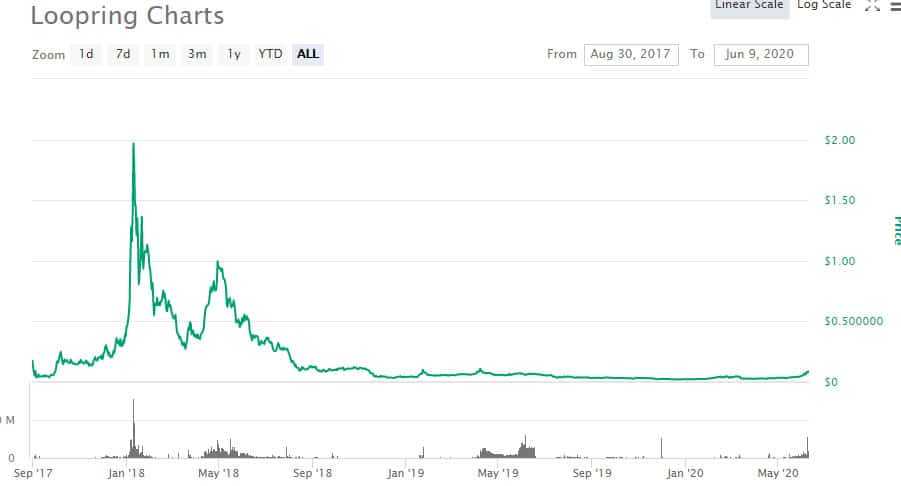 LRC Price Performance