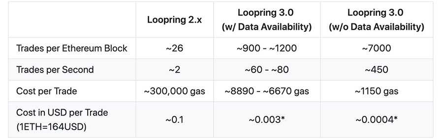 Loopring v 3.0