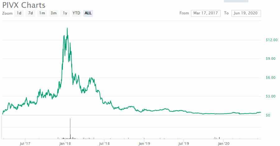 PIVX Price History