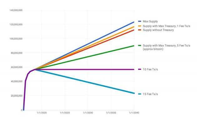 Possible Supply of PIVX