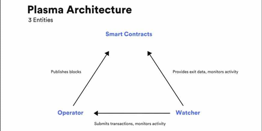 Plasma Architecture