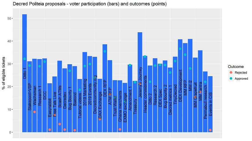 Politeia Participation