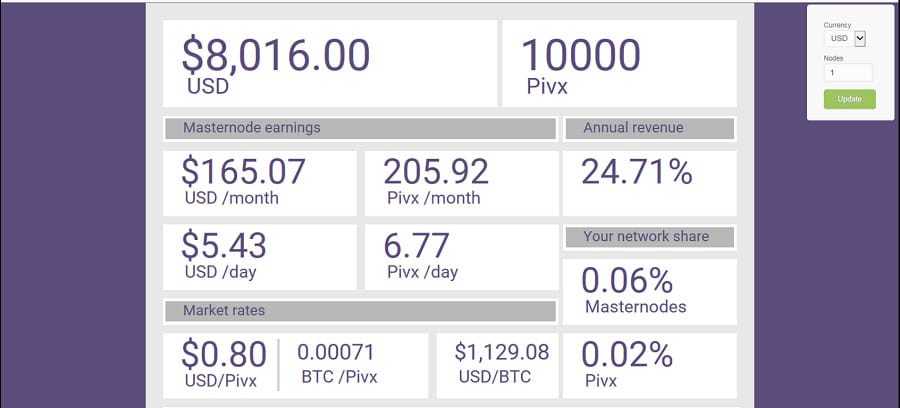 PIVX Costs Masternode