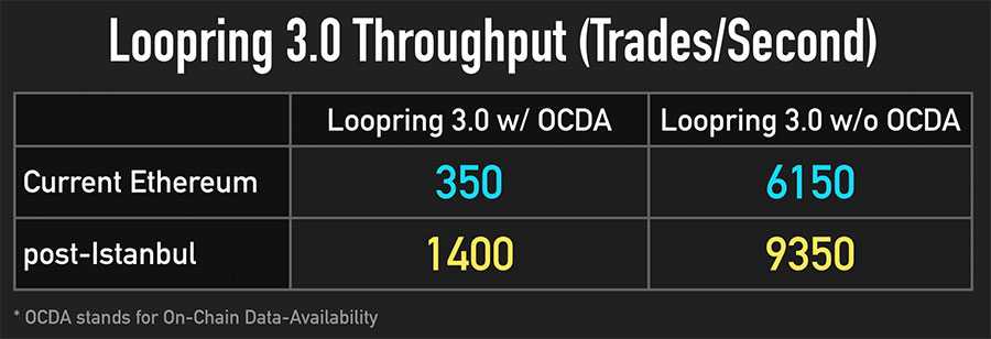 Loopring 3 Throughput