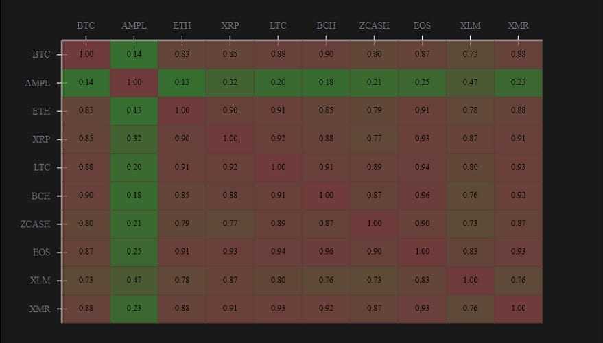 AMPL Price Correlation