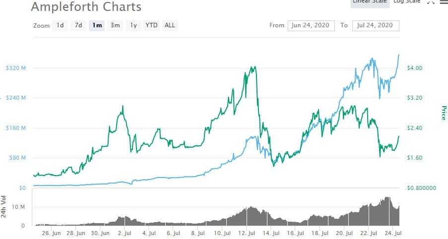 AMPL Price Month