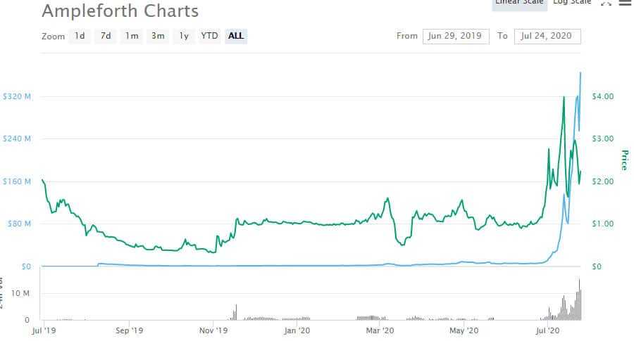 AMPL Price Performance