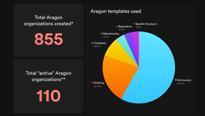 Aragon Engagement