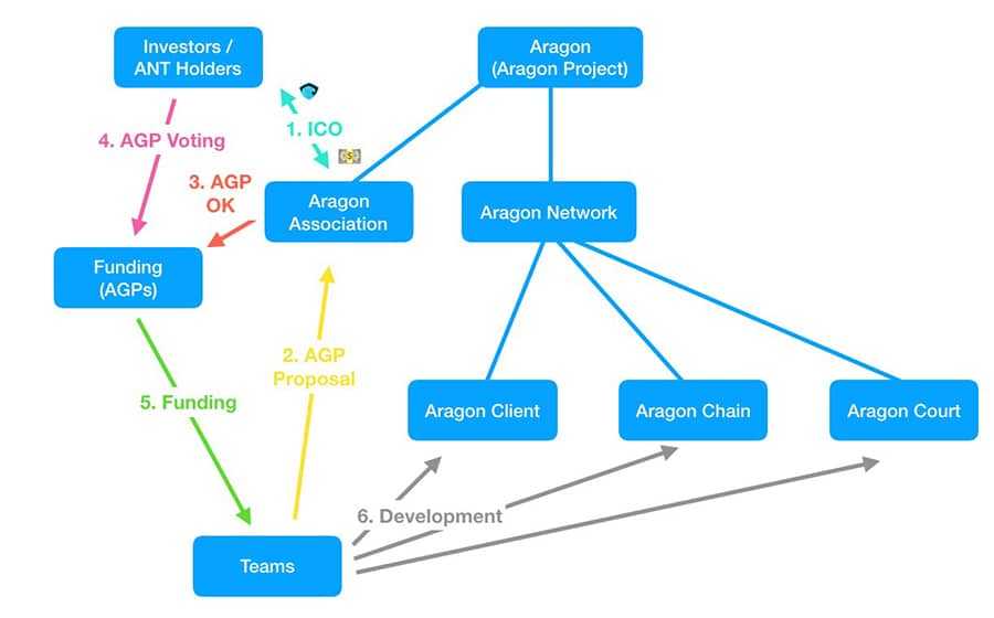 Aragon Governance