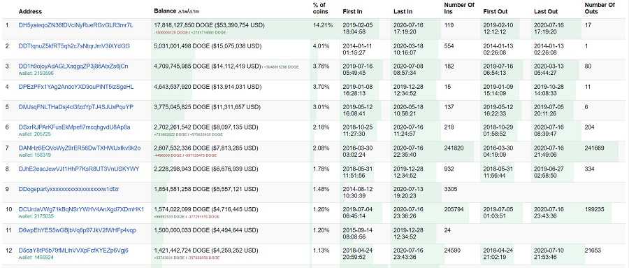 Doge Top Wallets