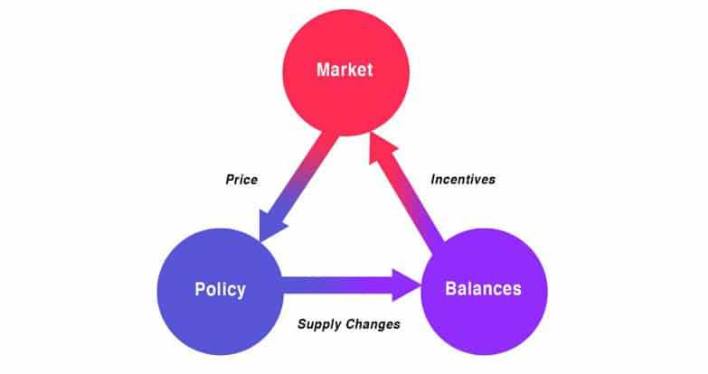 Ampleforth Pricing Dynamics