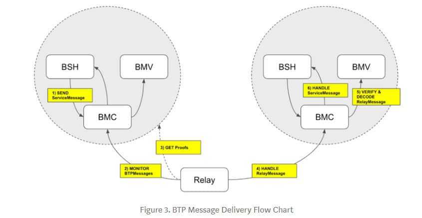 BTP Icon Blockchain