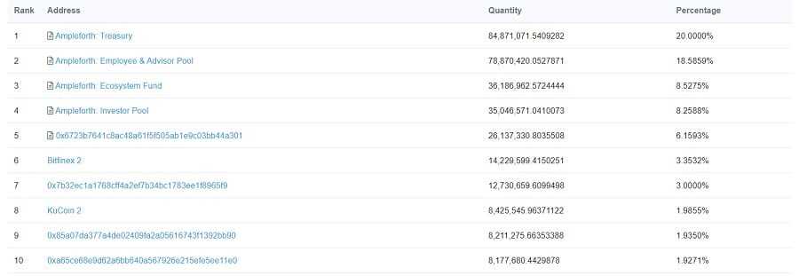 AMPL Token Distribution