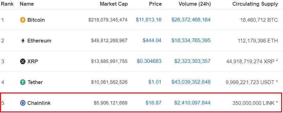 Chainlink CMC Rankings