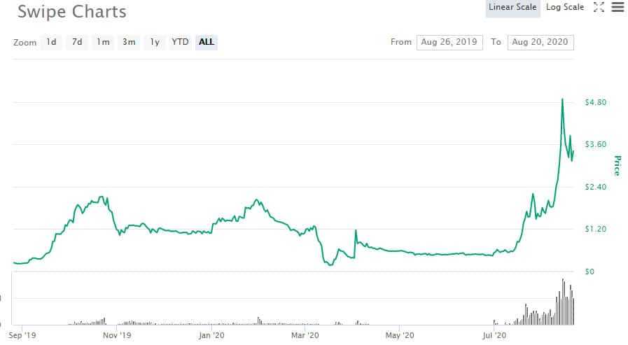 SXP Price Performance