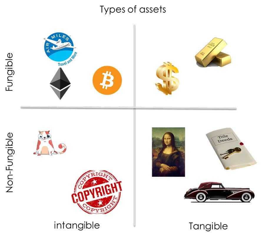 Non Fungible Explained