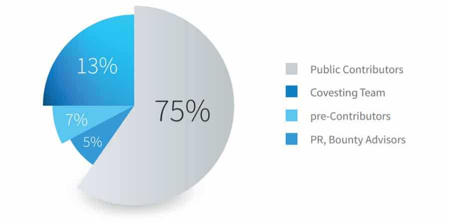 COV Token Distribution