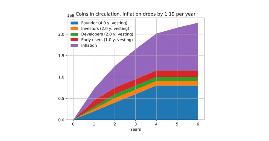 CRV Token Emission