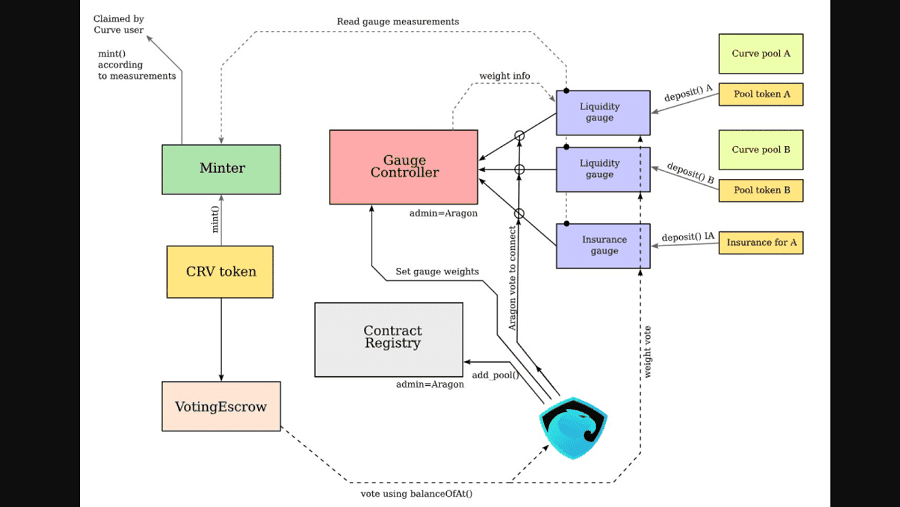 Curve Finance Governance