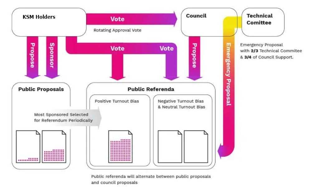 Kusama governance chart