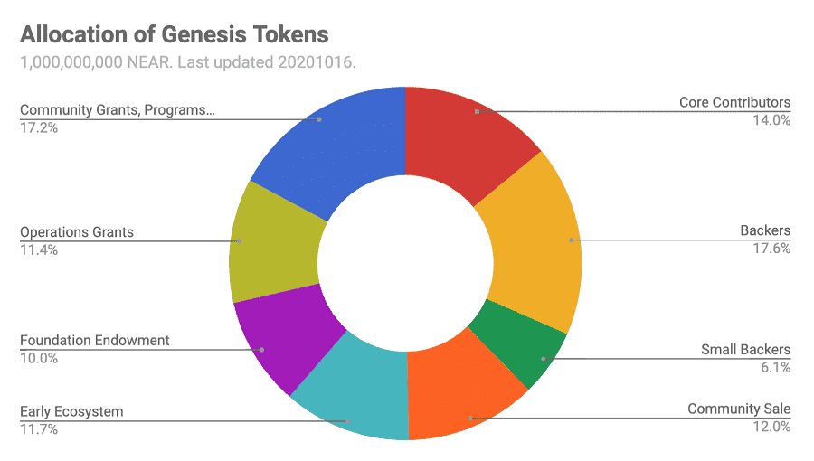 NEAR ICO Distribution