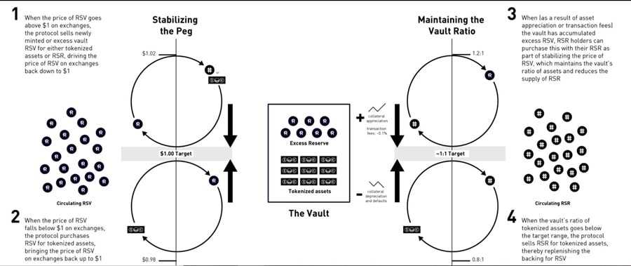 ReserveTokenStabilization