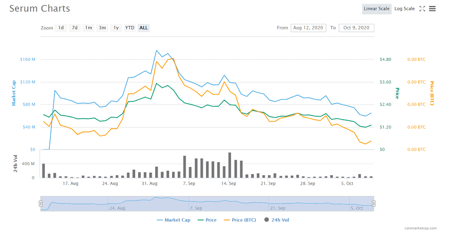 Serum Cryptocurrency Price