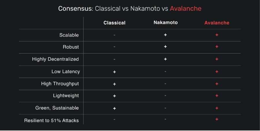 Avalanche Consensus Comparison