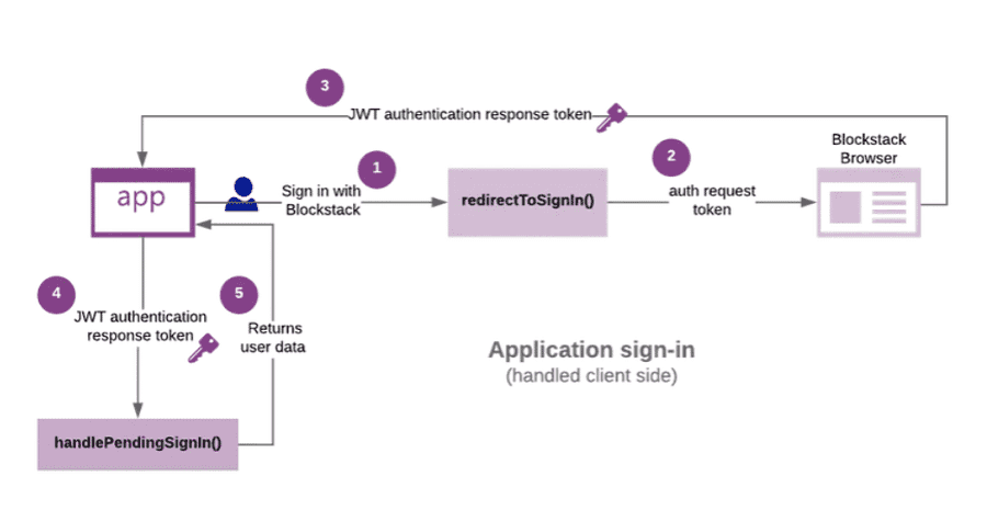 Blockstack Auth