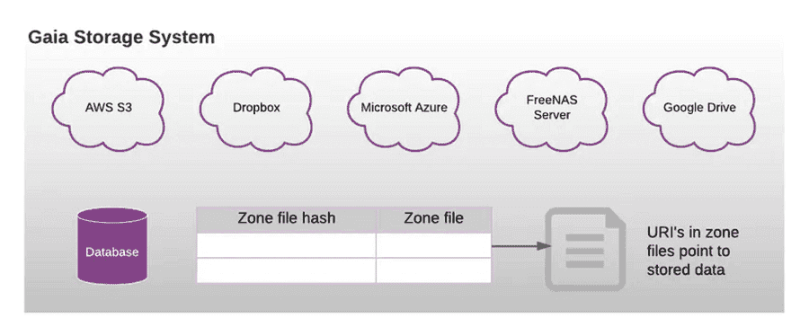 Blockstack Gaia Storage