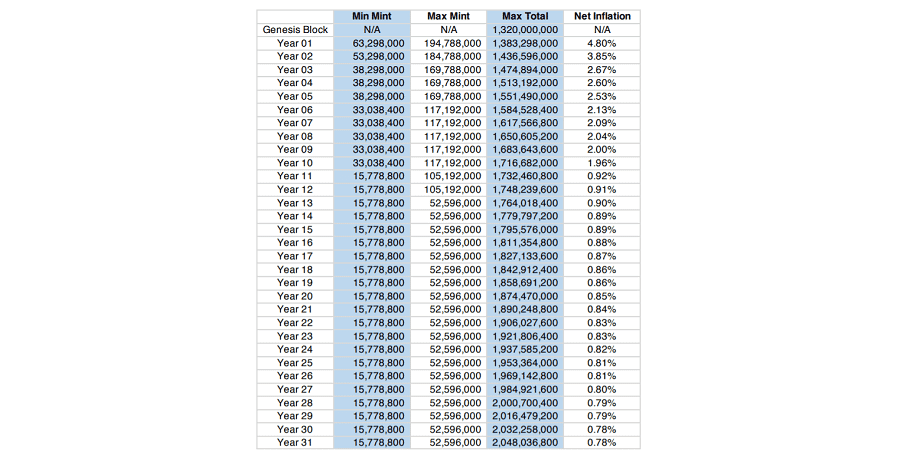 Blockstack STX Inflation