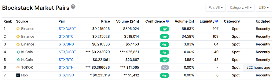 Blockstack STX Markets