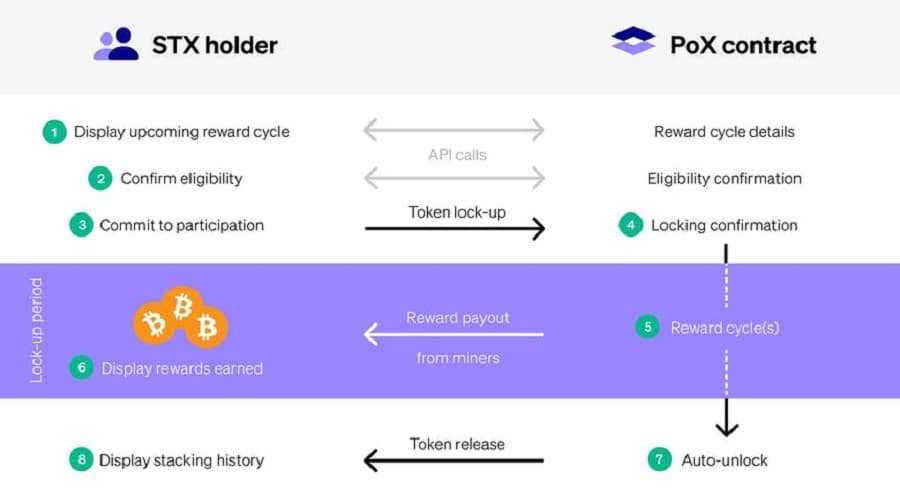 Blockstack Stacking Staking