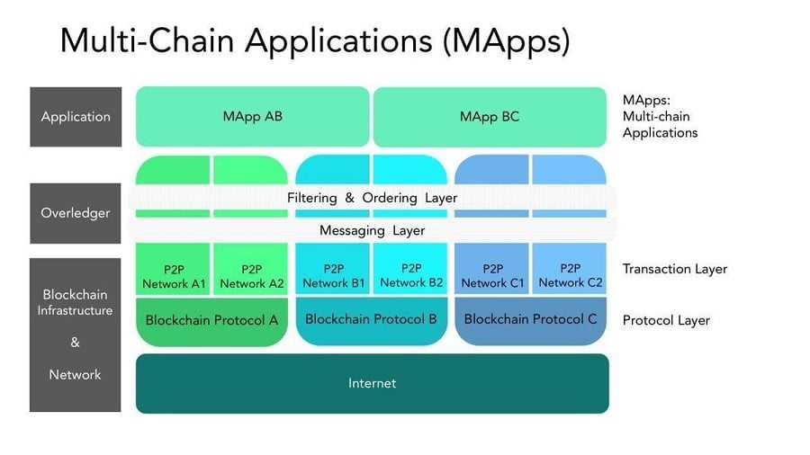 Overledger Mapps