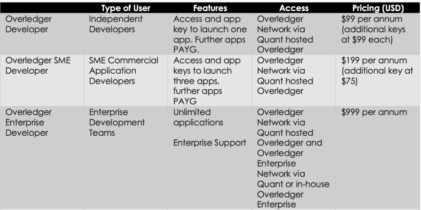 Overledger OS Fees