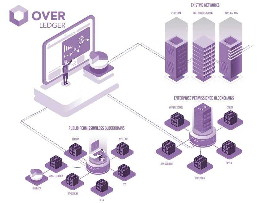 Quant Network Overledger