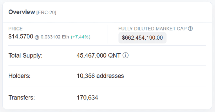 Quant Token Supply