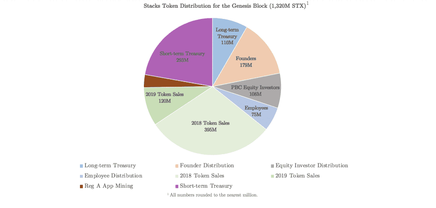 STX Token Distribution