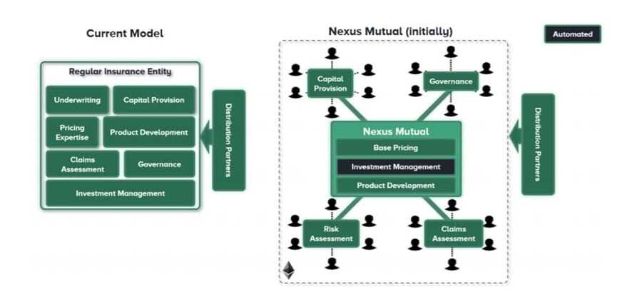 Traditional Insurance vs Nexus Mutual