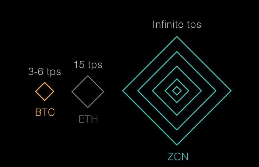 0Chain Scalability