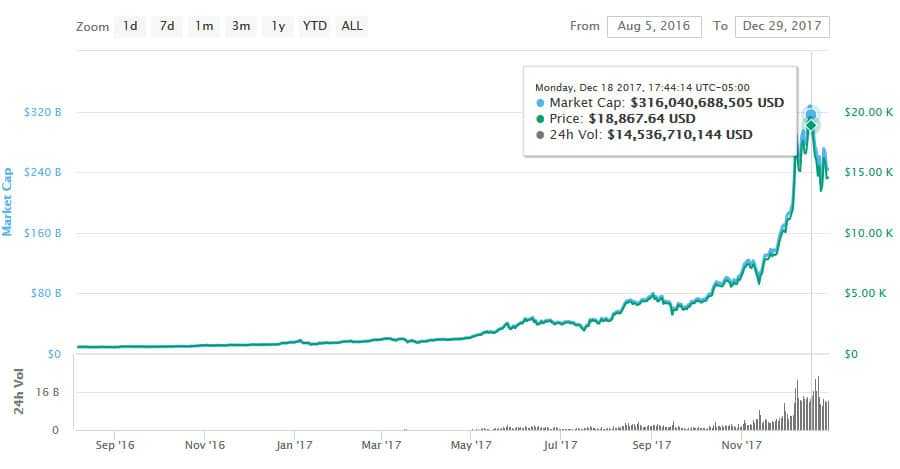 Bitcoin 2017